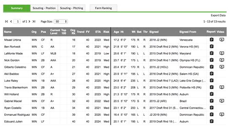 The Atlanta Braves are the defending champs - they defeated the Houston Astros 4 games to 2 in last year's World Series. . Mlb farm system rankings fangraphs